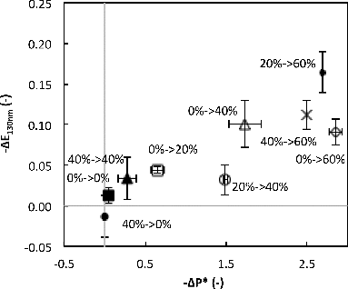 FIG. 4. Change in efficiency (Dp = 130 nm) and normalized flow resistance of Filter 1c when loaded with NaCl at RH = A% and then exposed to clean air with RH = B% (A%–>B%). The error bars represent the standard deviation of all the experiments performed at the indicated condition (min. of 4).