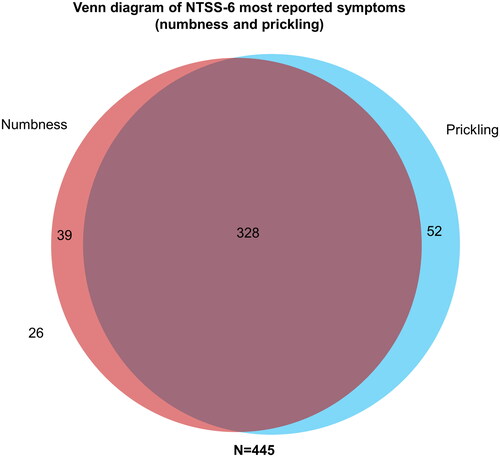 Figure 1. Venn diagram of NTSS-6 most reported symptoms (numbness and prickling). Three of the 448 PN subjects had missing responses for NTSS-6. NTSS-6, Neuropathy Total Symptom Score-6; PN, peripheral neuropathy. Numbers in and next to circles are absolute numbers (n).
