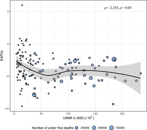 Figure 3 The correlation between EAPC and U5MR in 2000 in 137 BRI countries. The size of circle is increased with the cases of number of under-five deaths. The ρ indices and p were derived from Pearson’s product-moment correlation analysis.