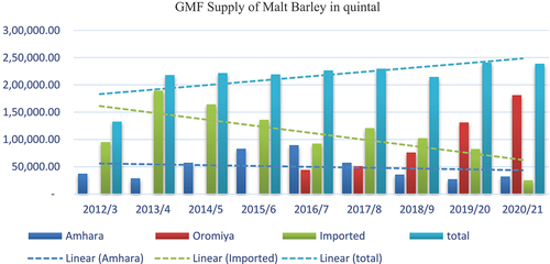 Figure A1. Malt Barley (MB) Supply to Gondar Malt Factory (GMF) in Amhara Region.