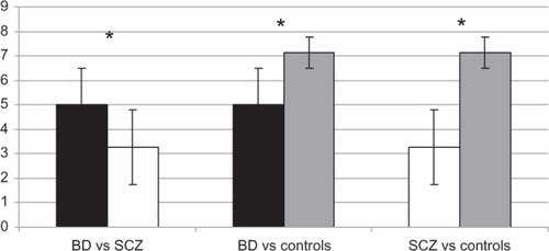 Figure 5 Mean Facs scores in BD, SCZ, and control groups.