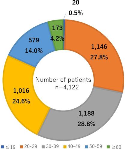 Figure 2 Age distribution of the patients. The age distribution of patients in this series was 30% 30±39 years, 29% 20±29 years, 24% 40±49 years, 14% 50±59 years, and 3% ±19 years. The average age was 34.7 years.