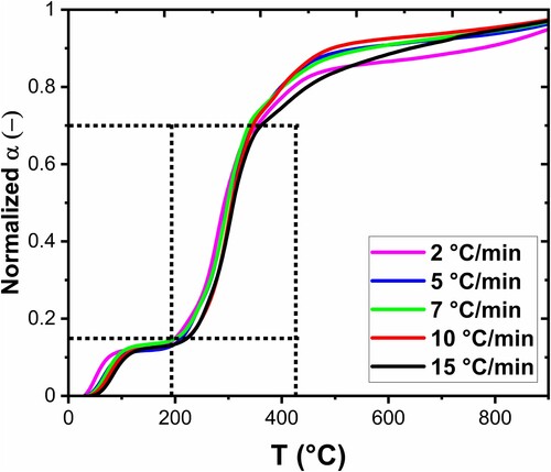 Figure 7. Conversion profiles of the thermal decomposition of SCGs as a function of temperature for five heating rates and the selected range of temperature for analysis.