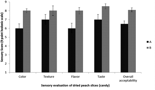 Figure 3. Sensory evaluation of dried peach slices using 9-point hedonic scale A: control (conventional dried sample) B: combined dried sample (osmotic and conventional drying).