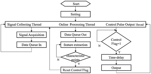 Figure 4. The signal acquisition and processing system framework.