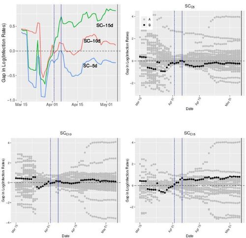 Fig. 4 Log infection rate gap between Saline and “SCC” Counties. The labels denote the length of pretreatment windows preceding the treatment period, for example, “SCC5” denotes a synthetic control fit with 5 pretreatment days and covariates. Dotted line denotes JSAHO announcement date (April 2), solid blue line denotes the start date (April 6), and solid black line denotes the end date of the JSAHO.