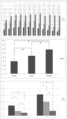 Figure 2. Growth kinetics ofF- BM-, AT-, and WJ-MSCs. (A) F-BM-MSCs and WJ-MSC showed more population-doubling (PD) than AD-MSC in all passages; (B) Clonogenetic capacity was measured by colony forming unit-fibroblast (CFU-F) assay. F-BM-MSCs formed more colonies than WJ- or AT-MSCs in Passage 3; (C) Each population doubling time (PDT) was analyzed in Passage 3 to 4 and in Passage 10 to 11, respectively. In both passages, the PDT of F-BM-MSCs was significantly lower. Error bars represent the means ± SD, n = 5; ** P < 0.01; P, passage.