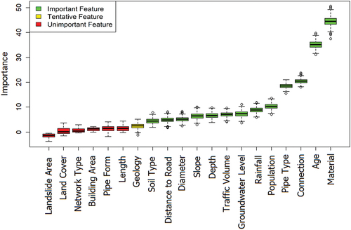 Figure 9. Feature selection for building conditional assessment model.