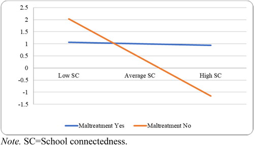 Figure 2. Interaction effect: emotional maltreatment and school connectedness on marijuana use.Note. SC = school connectedness.