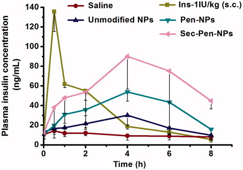 Figure 9. Plasma insulin concentration in rats after ileal segments administration of saline, insulin-loaded nanoparticles (unmodified NPs, Pen-NPs, Sec-Pen-NPs) at a dose of 10 IU/kg and s.c. administration of insulin solution (1 IU/kg). Each data point was expressed as the mean ± SD (n = 7).