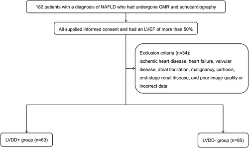 Figure 1 Flowchart of patient selection and grouping.