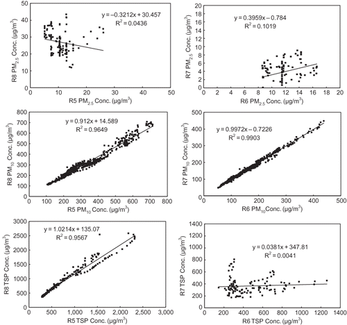 Figure 6. Results of pairwise TEOM collocation for PM2.5 (top), PM10 (center) and TSP (bottom).