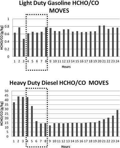 Figure 9. Diurnal variation of HCHO/CO ratio for light-duty gasoline and heavy-duty diesel vehicles calculated using MOVES. The average of the early morning hours is 0.67 g of HCHO per kg of CO and 24.43 g of HCHO per kg of CO, respectively. The dash box indicates the hours used to take the average. Times are in CST.