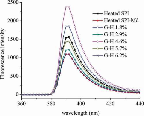Figure 1. External fluorescence spectrum of SPI, SPI-Md, and hydrolysates of SPI-Md conjugates.