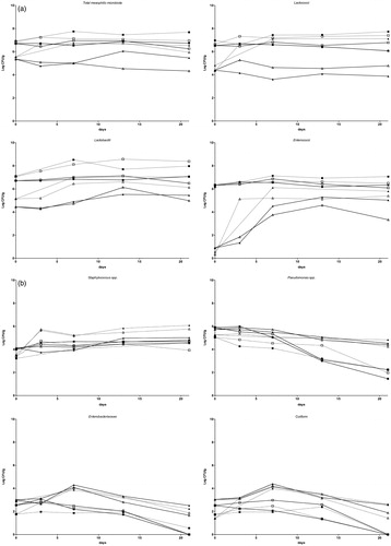 Figure 3. Evolution of microbiota during (a) fermentation and (b) ripening of salame nostrano. (—△—: nitrate, no starter, classic ripening; —▲—: nitrate, no starter, specific ripening; —□—: nitrate, starter, classic ripening; —▪—: nitrate, starter, specific ripening; ⋯△⋯: no nitrate, no starter, classic ripening; ⋯▲⋯: no nitrate, no starter, specific ripening; ⋯□⋯: no nitrate, starter, classic ripening, ⋯▪⋯: no nitrate, starter, specific ripening).