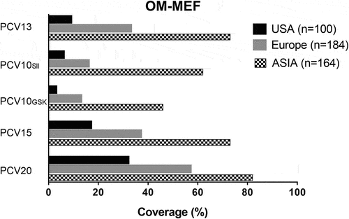 Figure 1. Pneumococcal AOM serotype projected ‘coverage’ by PCV13 or newer PCVs in USA, Europe, or Asia. The bar graphs show the percentage of serotypes isolated from the middle ear that are contained within the various PCVs.