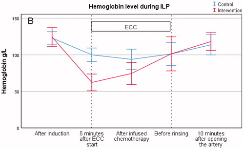 Figure 3. Hemoglobin level during isolated limb perfusion. Level during perfusion is shown between the dotted lines: (B) Hemoglobin level (g/L).