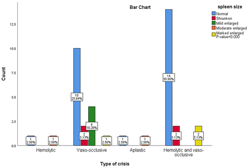 Figure 1 Bar chart shows the relation between the type of crises at presentation for ultrasound and splenic size.