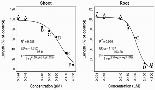 Figure 4. Effects of N-trans-cinnamoyltyramine on hypocotyl (shoot) and root growth of barnyardgrass seedlings. ED50 values represent the effective dose to reduce the representative parameter (shoot or root growth) by 50%. Means followed by the same letter are not significantly different using Duncan’s multiple range test at P ≤ .001.