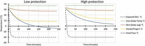 Figure 2. Modelled response for in vehicle: Ta −20°C, 60% RH, 1 km/hr wind velocity, while wearing low (left) and high (right) extremity protection (low protection included light gloves and all-weather boots similar to Army light leather glove and temperate weather combat boots; high protection included mittens and cold weather boots similar to Army mittens and VB boots).