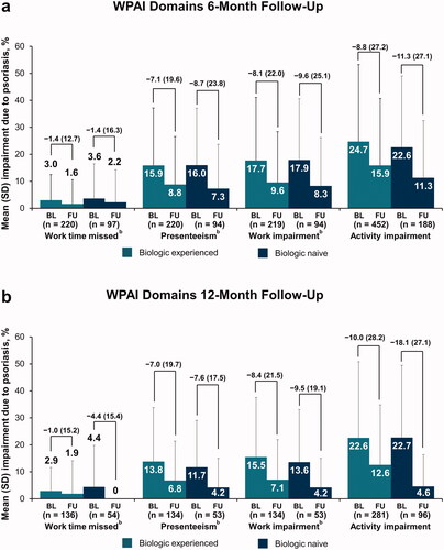 Figure 4. Improvement in WPAI domains from baseline to the 6-month (a) or 12-month (b) follow-up visit in patients with psoriasis who initiated and maintained secukinumaba. BL: baseline; FU: follow-up; WPAI: Work Productivity and Activity Impairment. aLabels across baseline and follow-up visits represent mean (SD) differences. bWork time missed, presenteeism, and work impairment values are based on patients with psoriasis who were employed.