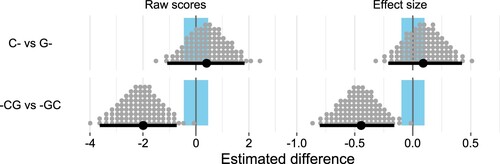 Figure 6. Estimates for the contrasts between different groups, as both raw scores and effect sizes (Cohen's d). The horizontal lines show the median and 95% HDI for the estimates, with the posterior distribution illustrated by 100 grey dots. The highlighted region around 0 is the region of practical equivalence, corresponding to a standardised effect size smaller than 0.1.