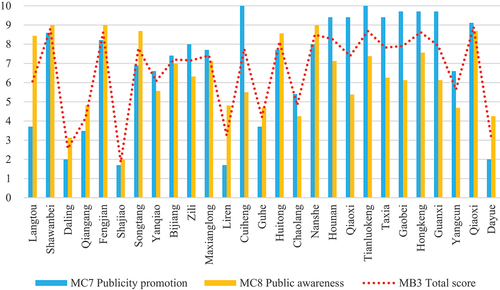 Figure 6. Evaluation scores of the 27 villages on publicity and education factors.