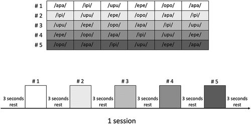 Figure 3. Design of the speech task. The participants repeated the pronunciations series three times. Each session in an alternating pattern consisted of six rest blocks and five speech blocks. The rest block was 3 seconds in duration.