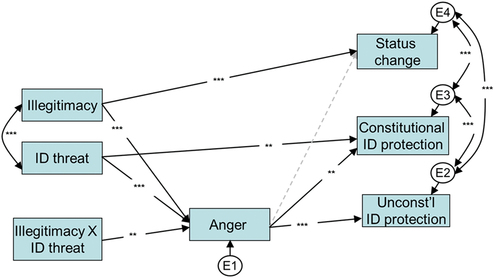 Figure 4. The interaction between illegitimacy and identity threat perceptions explains additional variance in intergroup anger: the predictive role of illegitimacy was stronger when identity threat was also high (from Livingstone, Spears, & Manstead, Citation2009).
