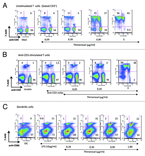Figure 1. Comparative susceptibility of primary T cells and monocyte-derived DCs to thimerosal toxicity. PBMC from a HD were incubated overnight in medium (unstimulated) (A) or stimulated with anti-CD3/CD28 mAbs (B) in the presence of thimerosal at indicated concentrations. Cell viability was analyzed by flow cytometry, combining CD4 staining with 7-AAD to quantify apoptosis. (C): monocyte-derived DCs were prepared as described in Material and Methods, and matured for 24h with LPS (10 µg/mL) in the presence of various concentrations of thimerosal. The level of cell death in LPS-matured DCs was determined combining CD86 and 7-AAD staining. These dot plots are representative of 3 independent experiments.