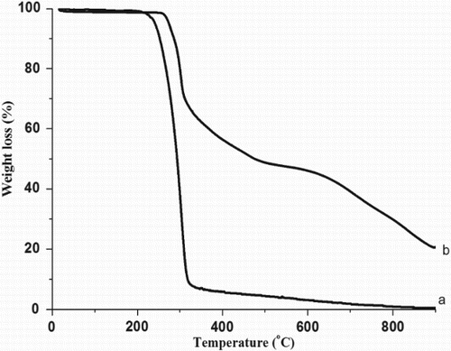 Fig. 2. TGA pattern of (a) nal and (b) [Cd2(nal)2(phen)2Cl2] under oxygen atmosphere.