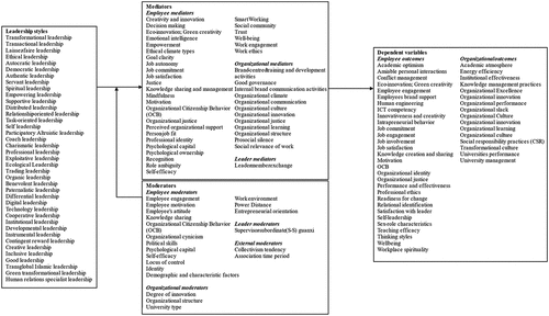 Figure 6. Summary of variables in related papers.