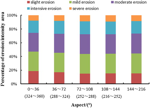 Figure 12. Distribution of erosion intensity under different aspects.