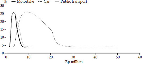 FIGURE 3 Proportion of Commuters Using Each Mode of Transport, with Respect to Income in JakartaSource: JKS (2014).