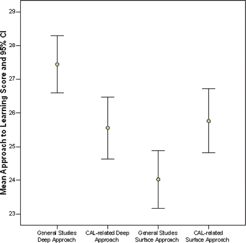 Figure 1. A comparison of the students’ learning approach with respect to the CAL course and their studies in general.