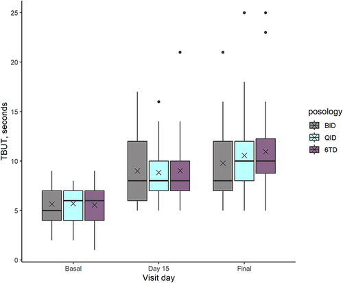 Figure 3 TBUT with fluorescein in seconds (n= 111). The increase in all groups was statistically significant after 15 and 30 days (p< 0.0001) compared to basal value. Though there was no significant difference in TBUT among groups. The cross indicates the mean, the outliers are designed with a full circle.