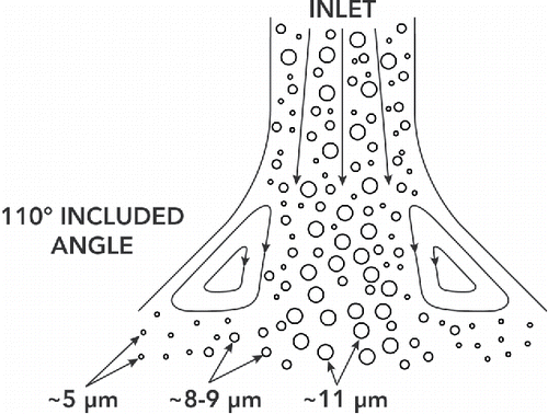 Figure 5. Schematic diagram of effect of particle inertia on localized mass concentration and size distribution of particles in the cone expansion inlet of the ACI; the larger inertia of the largest particles concentrates them in the central region above the entry to the nozzles, whereas the finest particles move with the circulating flow toward the periphery.