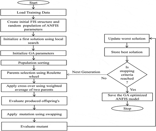 Figure 4. Schematic of GA optimized ANFIS model