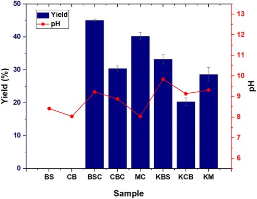 Figure 2. Yield and pH comparison of samples.