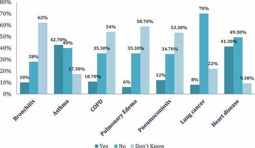 Figure 1. Occupational health problems among respondents (Data contains multiple responses).