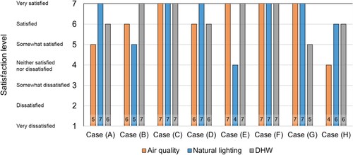 Figure 8. Air quality, natural lighting and DHW satisfaction level.