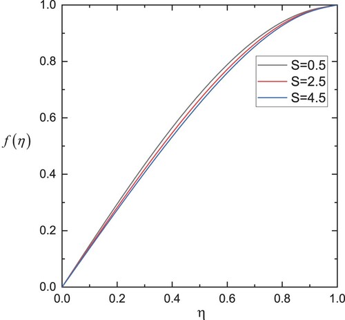 Figure 3. Influence of S on f(η).