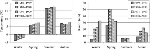 Figure 6. Seasonal distribution of mean air temperature (left) and tile-drainage run-off (right) from 1969 to 2009.
