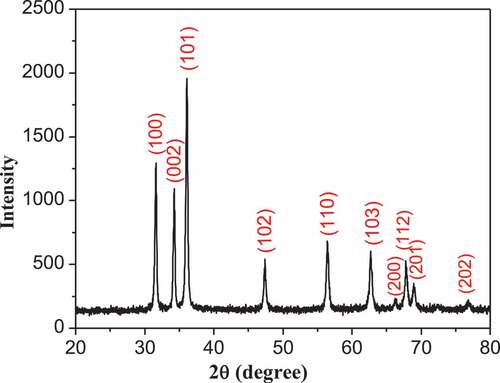 Figure 3. XRD of synthesized zinc oxide nanoparticles.