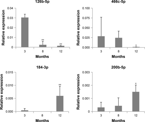 Figure 2 Expression of miRNAs determined as differentially expressed miRNAs in exosomes, using droplet digital PCR.Notes: The relative expression of miRNAs at each age was determined in comparison with that of 5S rRNA. The statistical significance of expression changes at 8 and 12 months of 126b-5p, 184-3p, and 200b-5p were determined by comparison with those of 3 months, but the significance for miR-466c-5p was compared to that of 8 months. *P<0.05; **P<0.01.