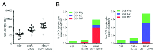 Figure 3. CSP antigen and TLR 7/8 adjuvant co-delivery using PRINT particles. 80 × 80 × 320 nm PLGA-DC Chol particles with a proprietary TLR 7/8 ligand encapsulated in the particle matrix and CSP protein adsorbed on the surface of the particle were injected intramuscularly into BALB/c mice. CSP, matched dose of soluble protein control; CSP+TLR7/8, matched dose of soluble protein control mixed with TLR7/8 ligand; PRINT CSP TLR7/8, PRINT particle designed for co-delivery of CSP and TLR7/8 ligand. (A) Anti-CSP IgG serum antibody levels were evaluated 21 d after a single injection. (B) Cellular responses were evaluated 7 d post-immunization for IFN-γ, IL-2, and TNFα by re-stimulating splenocytes with CSP antigen. Average % of cytokine-producing CD4+ and CD8+ cells is shown. Response for PRINT particle containing CSP alone without adjuvant was at baseline and is not shown.