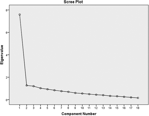 Figure 1. Scree test plot.