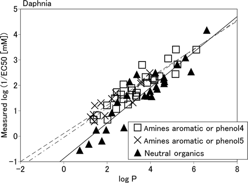 Figure 1. The correlation between log P and the measured toxicity values of chemicals used in KATE as a daphnia end-point. The dotted-dashed, dashed and bold lines are the QSAR equations of amines aromatic or phenols4, amines aromatic or phenols5, and neutral organics, respectively.