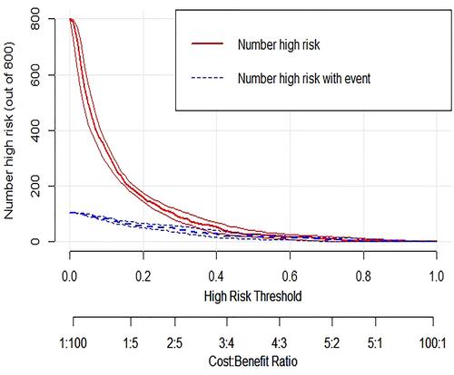 Figure 8 The clinical impact curve of the validation cohort is drawn based on the nomogram. Clinical impact curve of the nomogram plots the number of CI-AKI patients classified as high risk, and the number of cases classified as high risk with the event at each risk threshold.