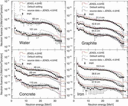 Figure 11. A comparison of the measured and calculated neutron energy spectra behind the water (top left), graphite (top right), concrete (bottom left), and iron (bottom right) shields with a 52-MeV proton beam hitting a thick graphite target (Figure 3). The solid red and dashed lines show the calculation results of JENDL-4.0/HE and PHITS default settings, respectively. The solid black line shows the calculation results of the source data.